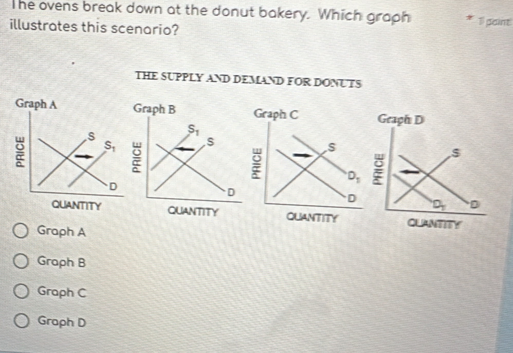 The ovens break down at the donut bakery. Which graph
illustrates this scenario?
1 point
THE SUPPLY AND DEMAND FOR DONUTS
Graph A
Graph B
Graph C
Graph D