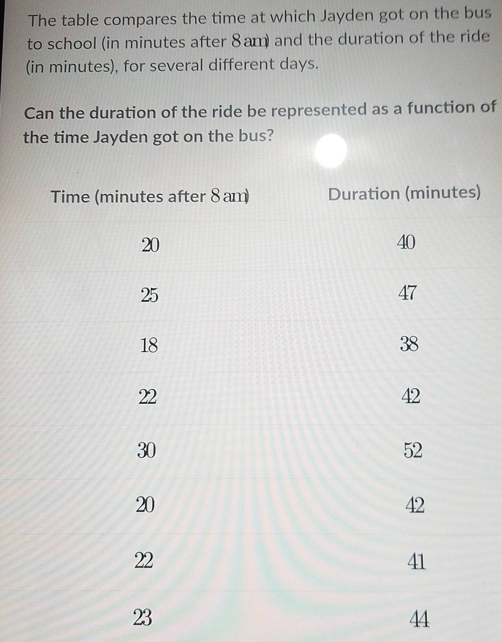 The table compares the time at which Jayden got on the bus
to school (in minutes after 8 am and the duration of the ride
(in minutes), for several different days.
Can the duration of the ride be represented as a function of
the time Jayden got on the bus?
)
23
44