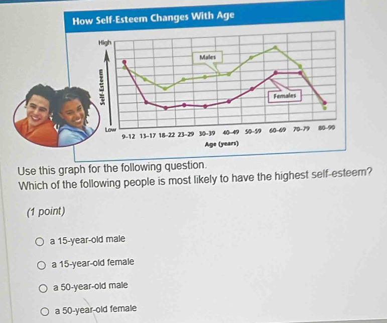 Us
Which of the following people is most likely to have the highest self-esteem?
(1 point)
a 15-year-old male
a 15 -year-old female
a 50-year-old male
a 50-year -old female