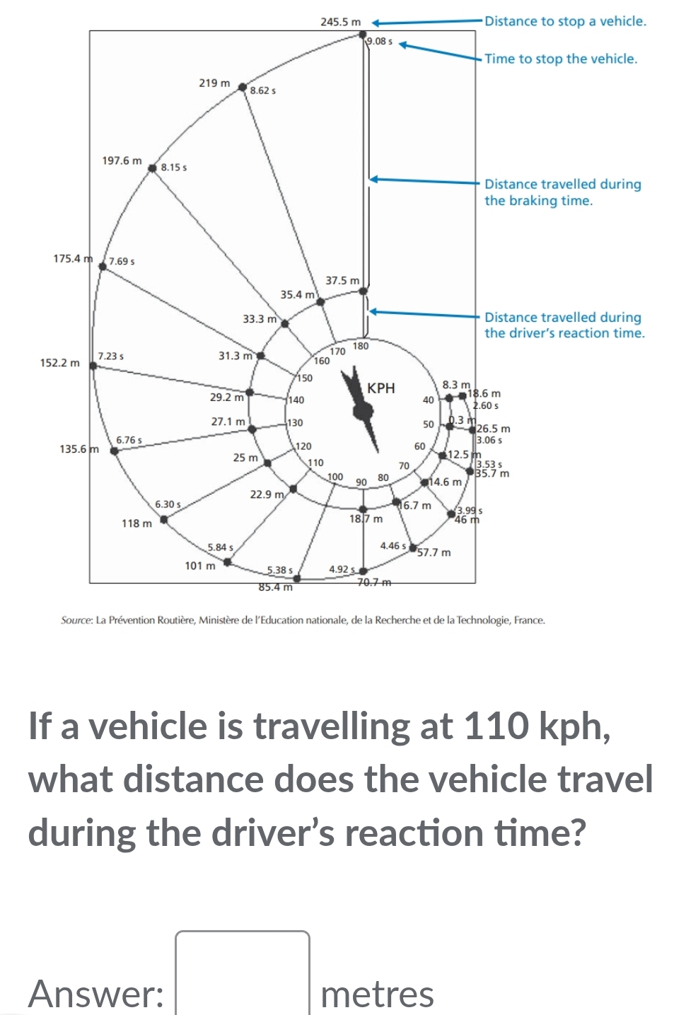 245.5 m Distance to stop a vehicle. 
If a vehicle is travelling at 110 kph, 
what distance does the vehicle travel 
during the driver’s reaction time? 
□ 
Answer: metres