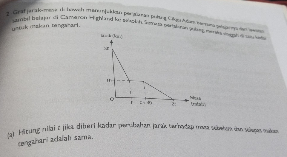 Graf jarak-masa di bawah menunjukkan perjalanan pulang Cikgu Adam bersama pelajarnya dari lawatan 
untuk makan tengahari. 
sambil belajar di Cameron Highland ke sekolah, Semasa perjalanan pulang,mereka singgah di satu kedai 
Jarak (km)
30
10
Masa
0 t t+30 2t (minit) 
(a) Hitung nilai t jika diberi kadar perubahan jarak terhadap masa sebelum dan selepas makan 
tengahari adalah sama.