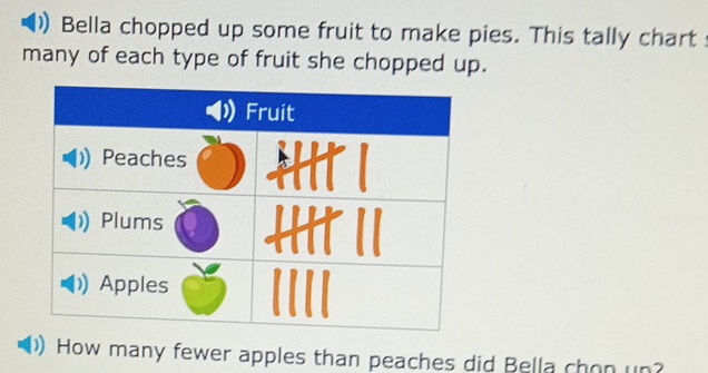 Bella chopped up some fruit to make pies. This tally chart : 
many of each type of fruit she chopped up. 
How many fewer apples than peaches did Bella chon un