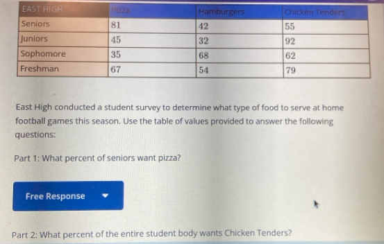 East High conducted a student survey to determine what type of food to serve at home 
football games this season. Use the table of values provided to answer the following 
questions: 
Part 1: What percent of seniors want pizza? 
Free Response 
Part 2: What percent of the entire student body wants Chicken Tenders?