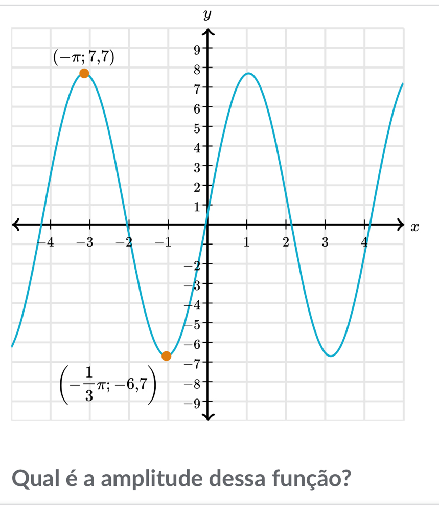 Qual é a amplitude dessa função?