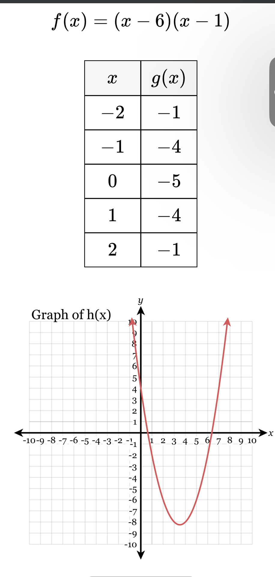 f(x)=(x-6)(x-1)
x