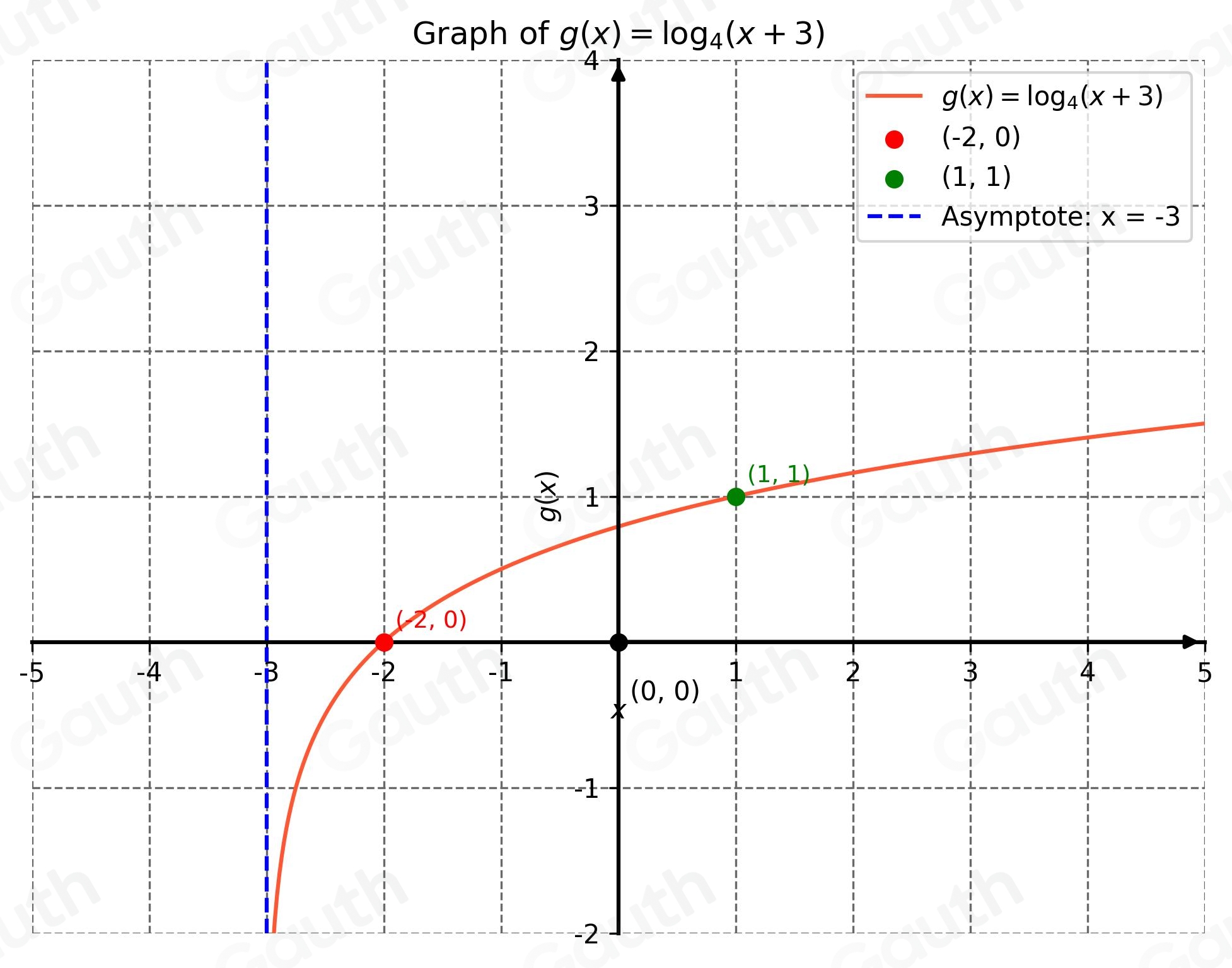 Solved: Graph the logarithmic function g(x)=log _4(x+3). To do this ...