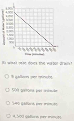 At what rate does the water drain?
9 gallons per minute
500 gallons per minute
540 gallons per minute
4,500 gallons per minute