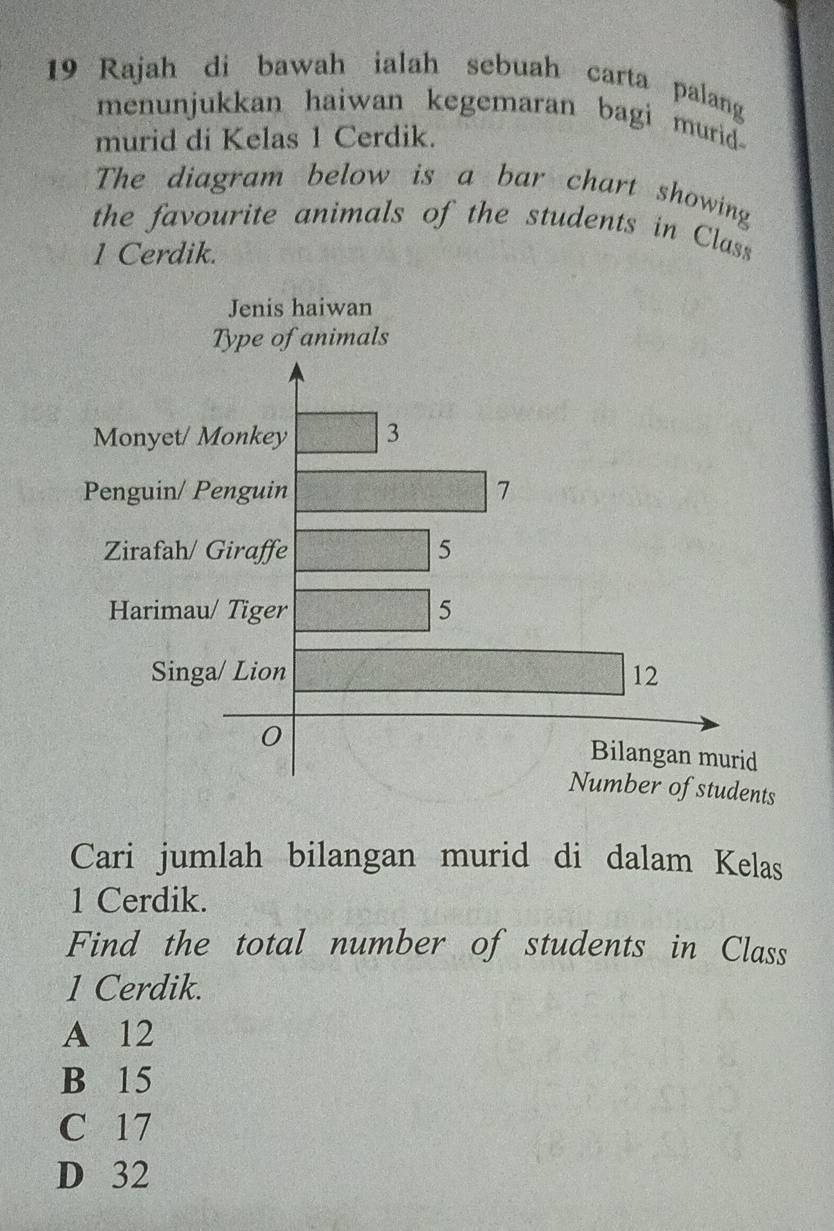 Rajah di bawah ialah sebuah carta palang
menunjukkan haiwan kegemaran bagi murid 
murid di Kelas 1 Cerdik.
The diagram below is a bar chart showing
the favourite animals of the students in Class
1 Cerdik.
Jenis haiwan
Type of animals
Monyet/ Monkey 3
Penguin/ Penguin ·s ·s ·s 7
Zirafah/ Giraffe □ 5
Harimau/ Tiger □ 5
Singa/ Lion
□ 12
0
Bilangan murid
Number of students
Cari jumlah bilangan murid di dalam Kelas
1 Cerdik.
Find the total number of students in Class
1 Cerdik.
A 12
B 15
C 17
D 32