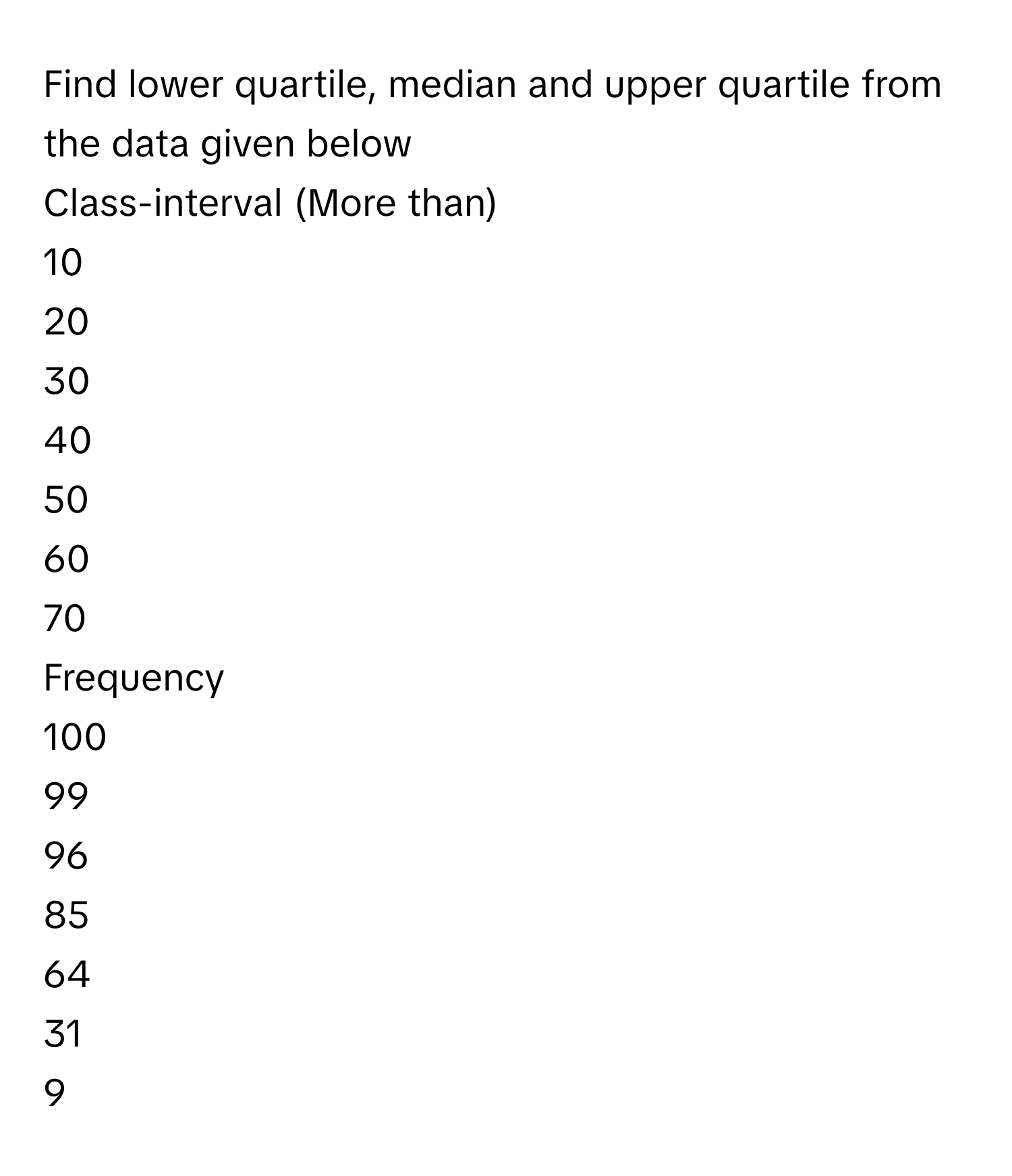 Find lower quartile, median and upper quartile from the data given below
Class-interval (More than) 
10 
20 
30 
40 
50 
60 
70 
Frequency 
100 
99 
96 
85 
64 
31 
9