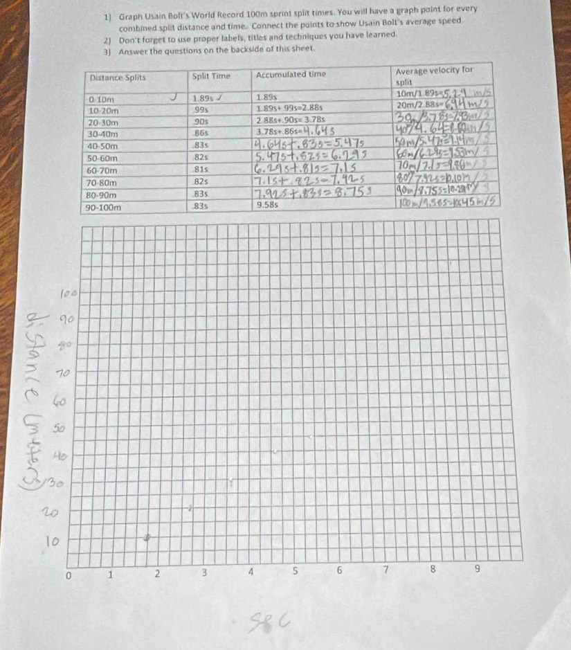 Graph Usain Bolt's World Record 100m sprint split times. You will have a graph point for every
combined split distance and time. Connect the points to show Usain Bolt's average speed.
2) Don't forget to use proper labels, titles and techniques you have learned.
3) Answer the questions on the backside of this sheet.