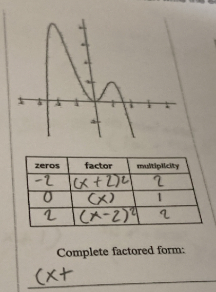 Complete factored form: