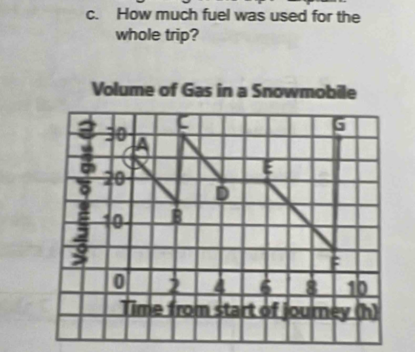 How much fuel was used for the 
whole trip? 
Volume of Gas in a Snowmobile 
C
G
10
20
E 
D 
: 10 B
F
0 2 4 6 8 10
Time from start of journey (h)