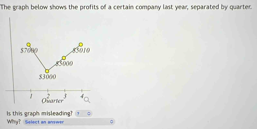 The graph below shows the profits of a certain company last year, separated by quarter. 
Is this graph misleading? ? 
Why? Select an answer