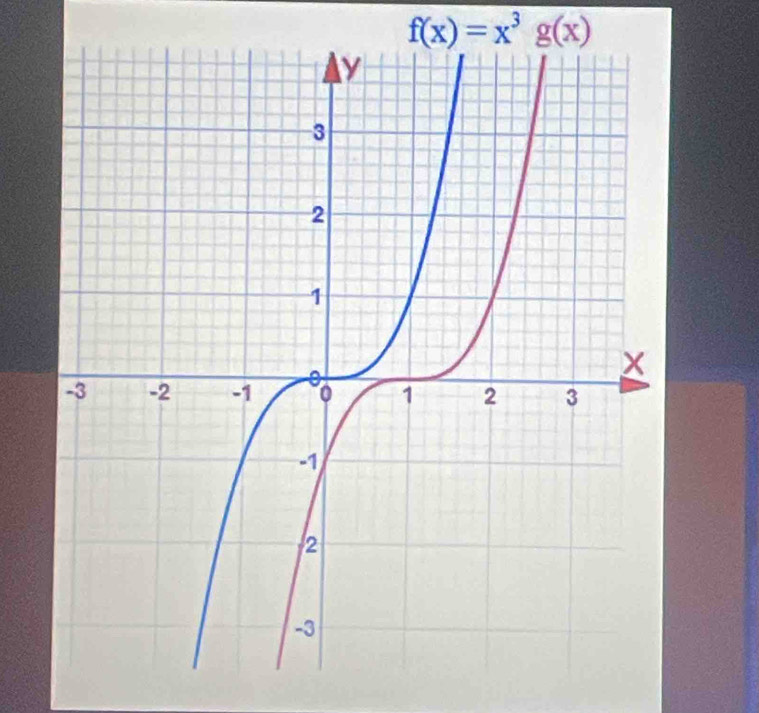 f(x)=x^3g(x)