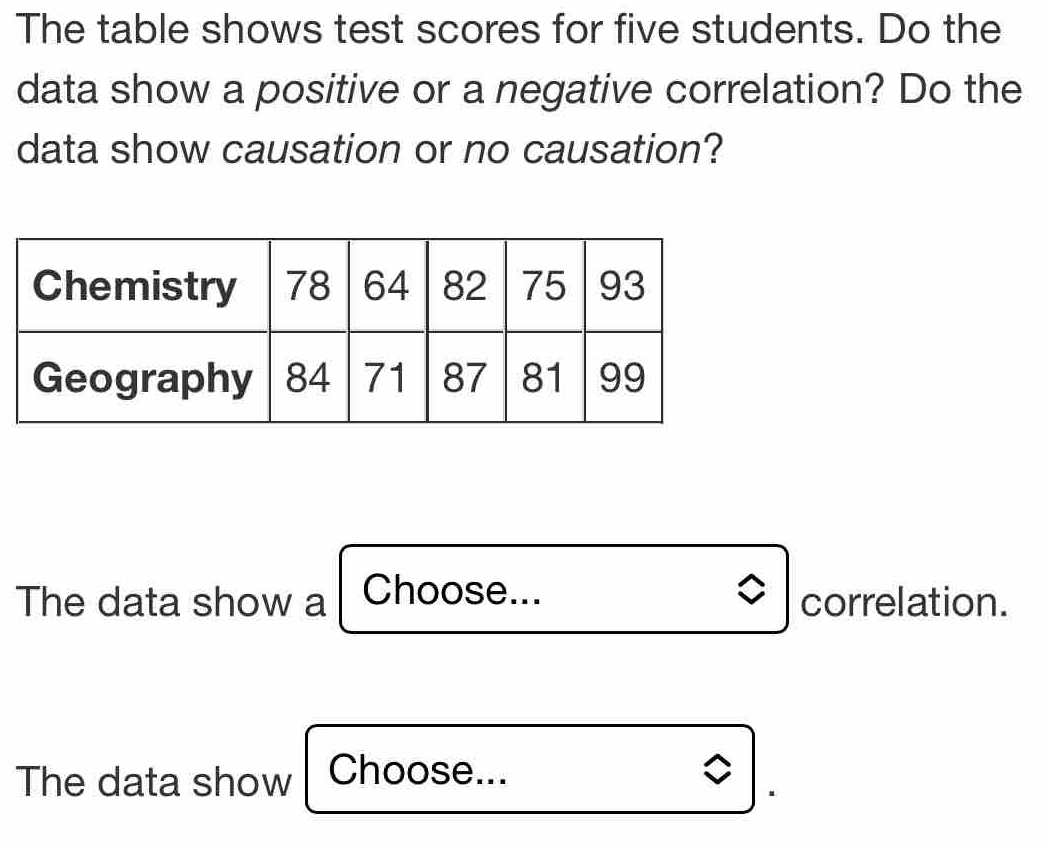 The table shows test scores for five students. Do the 
data show a positive or a negative correlation? Do the 
data show causation or no causation? 
The data show a Choose... correlation. 
The data show Choose...