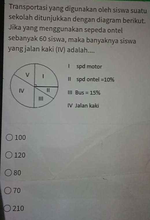 Transportasi yang digunakan oleh siswa suatu
sekolah ditunjukkan dengan diagram berikut.
Jika yang menggunakan sepeda ontel
sebanyak 60 siswa, maka banyaknya siswa
yang jalan kaki (IV) adalah....
I spd motor
II spd ontel =10%
II Bus =15%
IV Jalan kaki
100
120
80
70
210