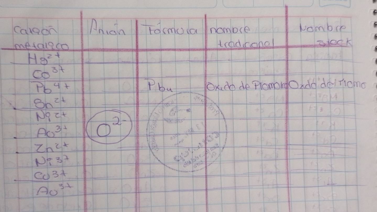 Anon vombre 
Cateon tormota nombre 
metaeco tradconal 310ek
Hg^(2+)
Co^(3t)
Pb^(4+) Pba Ox do de PlamodOrdo de/riomo
Sn^(2t)
Nq2+
2
Ao^(31)
Zn^(c+)
Ni37
be 
at
cos 3t
Ao^(3+)