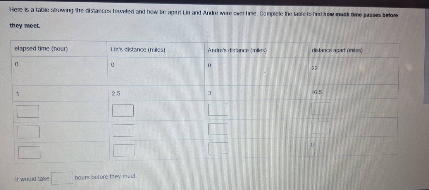 Here is a table showing the distances traveled and how far apart Lin and Andre were over time. Complete the table to find how much time passes before
they meet.
It would take □ hours before they meet.