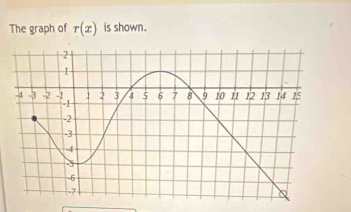 The graph of r(x) is shown.