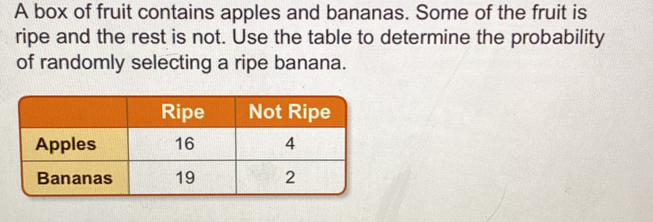 A box of fruit contains apples and bananas. Some of the fruit is 
ripe and the rest is not. Use the table to determine the probability 
of randomly selecting a ripe banana.