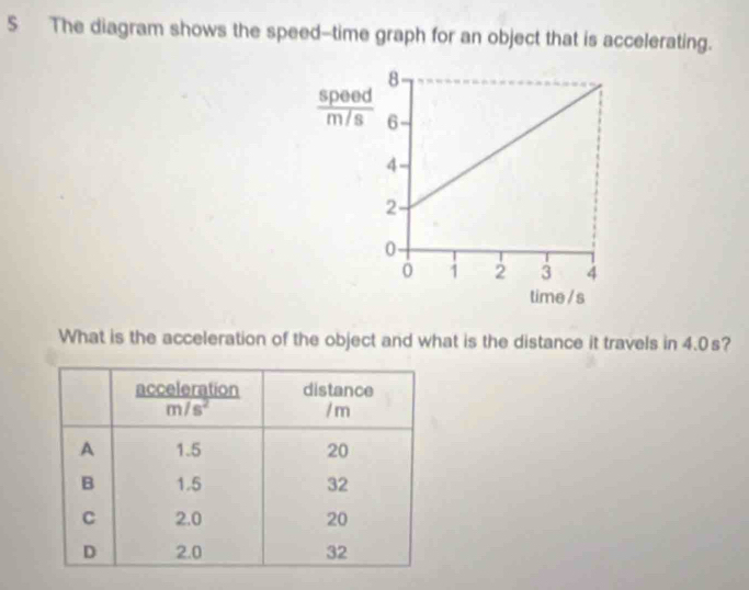 The diagram shows the speed--time graph for an object that is accelerating.
 speed/m/s 
time / s
What is the acceleration of the object and what is the distance it travels in 4.0s?