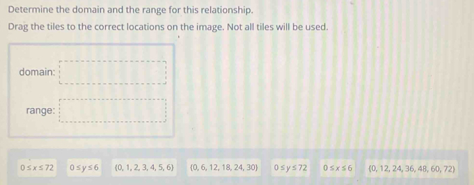 Determine the domain and the range for this relationship.
Drag the tiles to the correct locations on the image. Not all tiles will be used.
domain: □ 
range: □
0≤ x≤ 72 0≤ y≤ 6  0,1,2,3,4,5,6  0,6,12,18,24,30 0≤ y≤ 72 0≤ x≤ 6  0,12,24,36,48,60,72