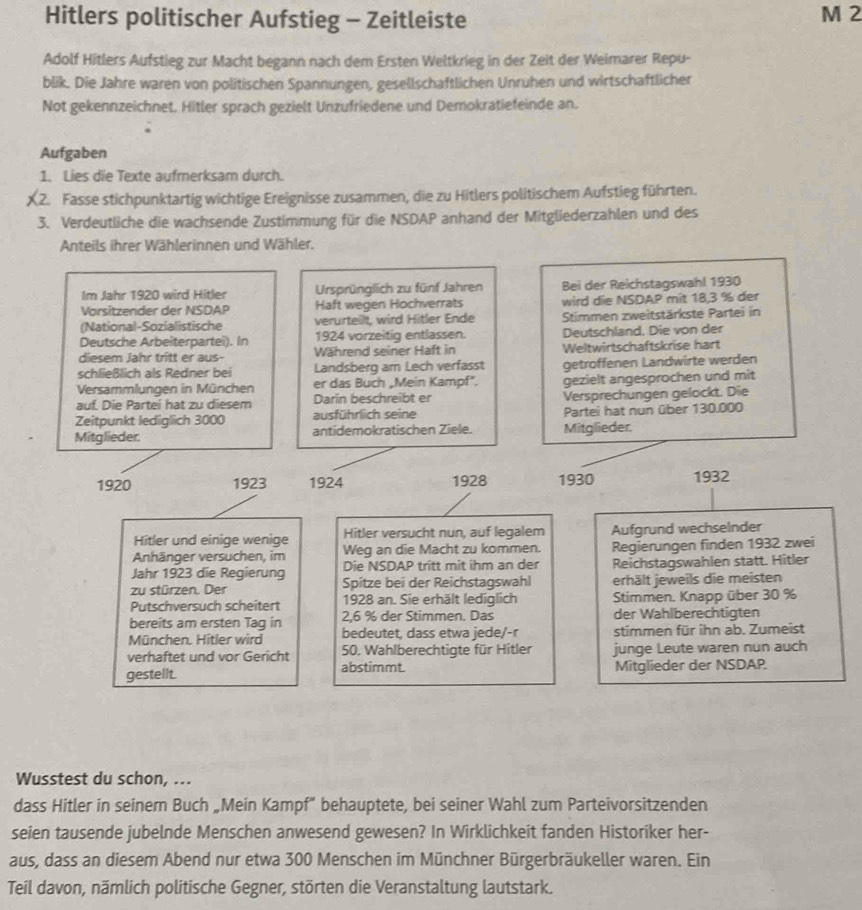 Hitlers politischer Aufstieg - Zeitleiste M 2
Adolf Hitlers Aufstieg zur Macht begann nach dem Ersten Weltkrieg in der Zeit der Weimarer Repu-
blik. Die Jahre waren von politischen Spannungen, gesellschaftlichen Unruhen und wirtschaftlicher
Not gekennzeichnet. Hitler sprach gezielt Unzufriedene und Demokratiefeinde an.
Aufgaben
1. Lies die Texte aufmerksam durch.
X2. Fasse stichpunktartig wichtige Ereignisse zusammen, die zu Hitlers politischem Aufstieg führten.
3. Verdeutliche die wachsende Zustimmung für die NSDAP anhand der Mitgliederzahlen und des
Anteils ihrer Wählerinnen und Wähler.
Im Jahr 1920 wird Hitler Ursprünglich zu fünf Jahren Bei der Reichstagswahl 1930
Vorsitzender der NSDAP Haft wegen Hochverrats wird die NSDAP mit 18,3 % der
(National-Sozialistische verurteilt, wird Hitler Ende Stimmen zweitstärkste Partei in
Deutsche Arbeiterpartei). In 1924 vorzeitig entlassen. Deutschland. Die von der
diesem Jahr tritt er aus- Während seiner Haft in Weltwirtschaftskrise hart
schließlich als Redner bei Landsberg am Lech verfasst getroffenen Landwirte werden
Versammlungen in München er das Buch „Mein Kampf". gezielt angesprochen und mit
auf. Die Partei hat zu diesem Darin beschreibt er Versprechungen gelockt. Die
Zeitpunkt lediglich 3000 ausführlich seine Partei hat nun über 130.000
Mitglieder. antidemokratischen Ziele. Mitglieder.
1920 1923 1924 1928 1930 1932
Hitler und einige wenige Hitler versucht nun, auf legalem Aufgrund wechselnder
Anhänger versuchen, im Weg an die Macht zu kommen. Regierungen finden 1932 zwei
Jahr 1923 die Regierung Die NSDAP tritt mit ihm an der Reichstagswahlen statt. Hitler
zu stürzen. Der Spitze bei der Reichstagswahl erhält jeweils die meisten
Putschversuch scheitert 1928 an. Sie erhält lediglich Stimmen. Knapp über 30 %
bereits am ersten Tag in 2,6 % der Stimmen. Das der Wahlberechtigten
München. Hitler wird bedeutet, dass etwa jede/-r stimmen für ihn ab. Zumeist
verhaftet und vor Gericht 50. Wahlberechtigte für Hitler junge Leute waren nun auch
gestellt. abstimmt. Mitglieder der NSDAP
Wusstest du schon, ..
dass Hitler in seinem Buch „Mein Kampf” behauptete, bei seiner Wahl zum Parteivorsitzenden
seien tausende jubelnde Menschen anwesend gewesen? In Wirklichkeit fanden Historiker her-
aus, dass an diesem Abend nur etwa 300 Menschen im Münchner Bürgerbräukeller waren. Ein
Teil davon, nämlich politische Gegner, störten die Veranstaltung lautstark.