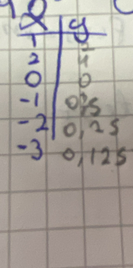 10
y
2
o to
-1 Ops
-2 0, 25
-3 0/125