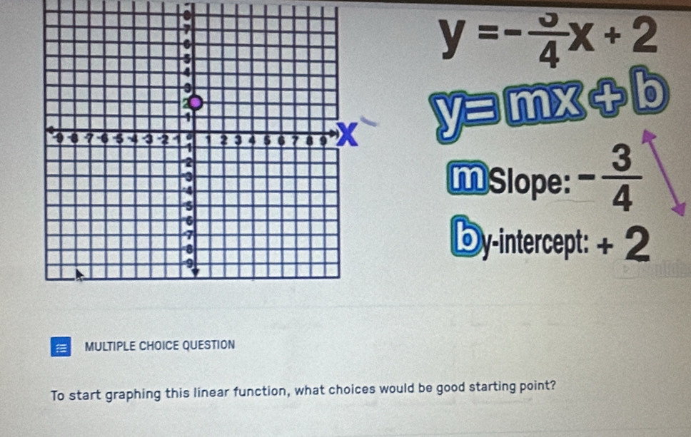 y=- 3/4 x+2
y=mx+b
MSlope: - 3/4 
Dy-intercept: + 2
MULTIPLE CHOICE QUESTION 
To start graphing this linear function, what choices would be good starting point?