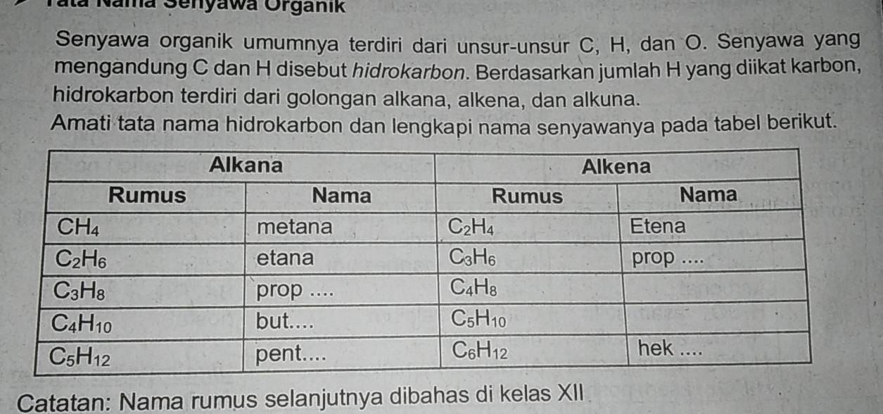 la Nama Senyawa Organik
Senyawa organik umumnya terdiri dari unsur-unsur C, H, dan O. Senyawa yang
mengandung C dan H disebut hidrokarbon. Berdasarkan jumlah H yang diikat karbon,
hidrokarbon terdiri dari golongan alkana, alkena, dan alkuna.
Amati tata nama hidrokarbon dan lengkapi nama senyawanya pada tabel berikut.
Catatan: Nama rumus selanjutnya dibahas di kelas XII