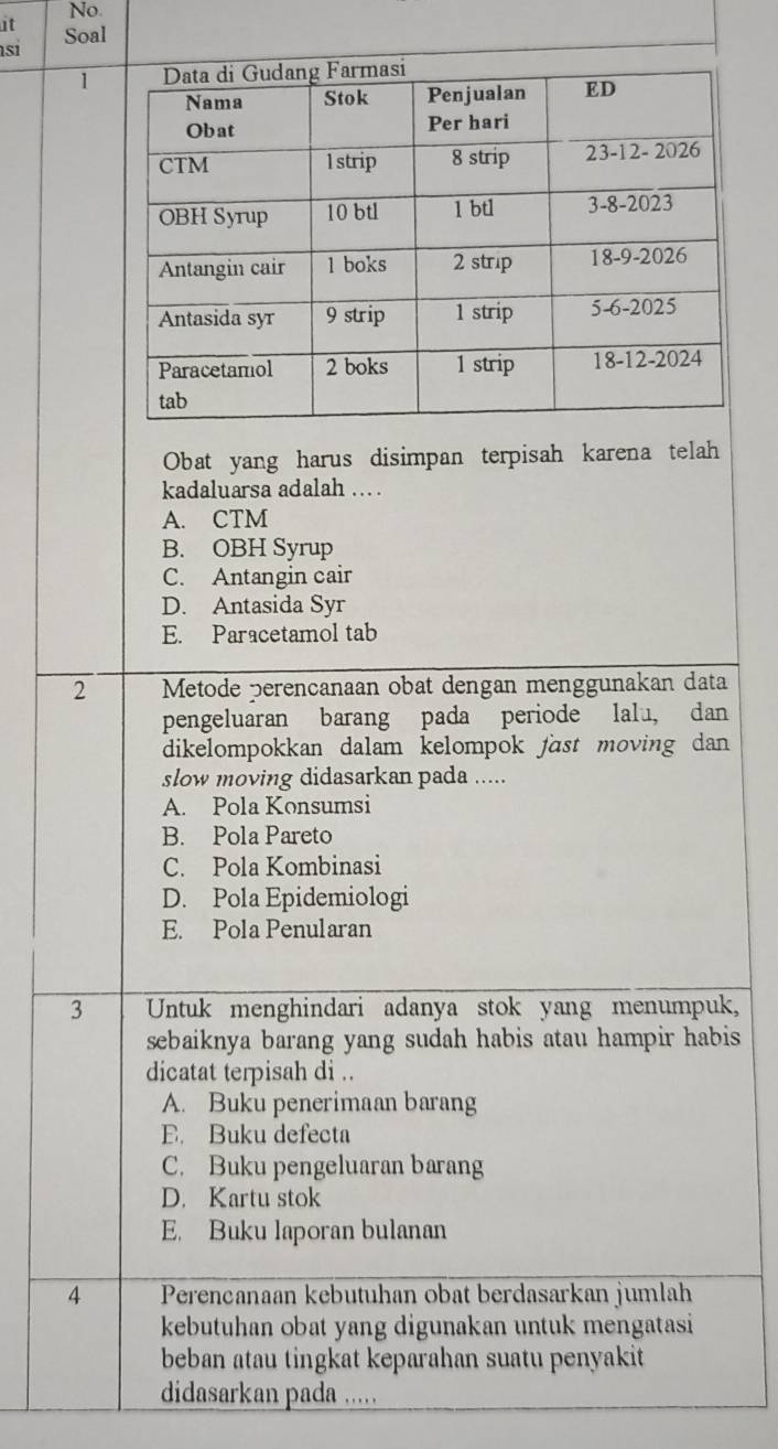 it No.
si Soal
1
Obat yang harus disimpan terpisah karena telah
kadaluarsa adalah ..
A. CTM
B. OBH Syrup
C. Antangin cair
D. Antasida Syr
E. Paracetamol tab
2 Metode perencanaan obat dengan menggunakan data
pengeluaran barang pada periode lalu, dan
dikelompokkan dalam kelompok jast moving dan 
slow moving didasarkan pada .....
A. Pola Konsumsi
B. Pola Pareto
C. Pola Kombinasi
D. Pola Epidemiologi
E. Pola Penularan
3 Untuk menghindari adanya stok yang menumpuk,
sebaiknya barang yang sudah habis atau hampir habis 
dicatat terpisah di ..
A. Buku penerimaan barang
E. Buku defecta
C. Buku pengeluaran barang
D. Kartu stok
E. Buku laporan bulanan
4 Perencanaan kebutuhan obat berdasarkan jumlah
kebutuhan obat yang digunakan untuk mengatasi
beban atau tingkat keparahan suatu penyakit
didasarkan pada .....