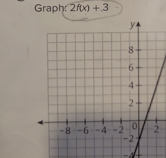 Graph: 2f(x)+3
-△