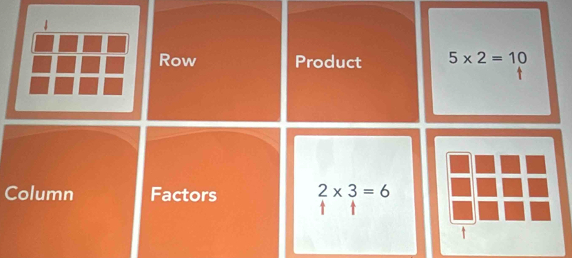 Row Product
5* 2=10
Column Factors 2* 3=6