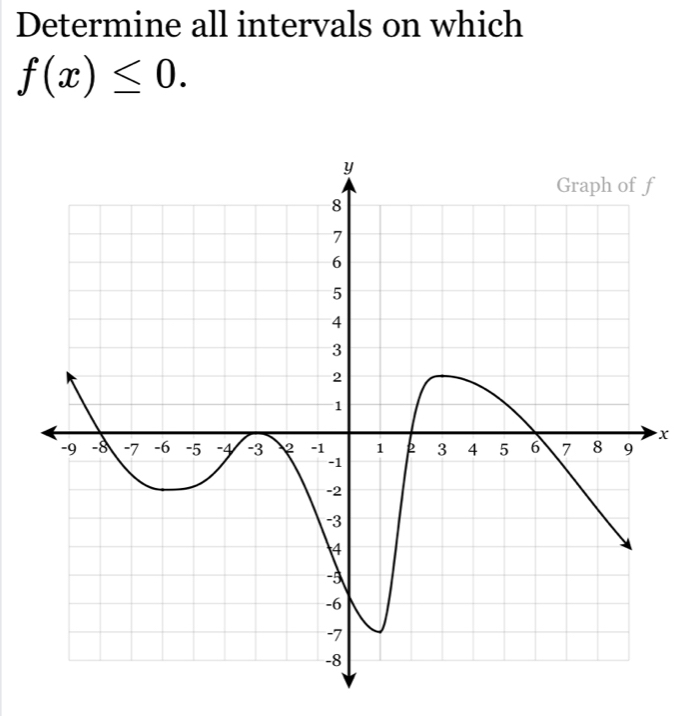 Determine all intervals on which
f(x)≤ 0.
x