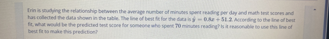 Erin is studying the relationship between the average number of minutes spent reading per day and math test scores and 
has collected the data shown in the table. The line of best fit for the data is hat y=0.8x+51.2. According to the line of best 
fit, what would be the predicted test score for someone who spent 70 minutes reading? Is it reasonable to use this line of 
best fit to make this prediction?