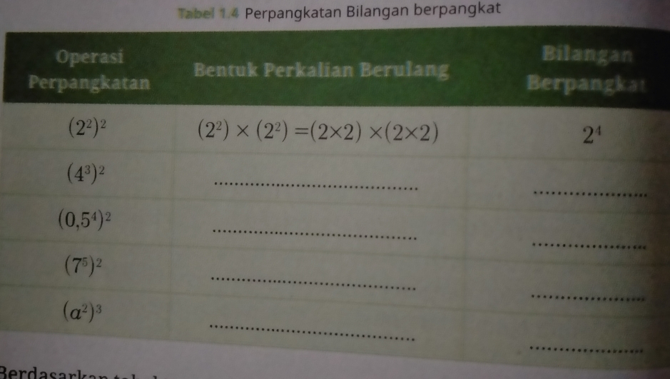 Tabel 1.4 Perpangkatan Bilangan berpangkat
Berdasar