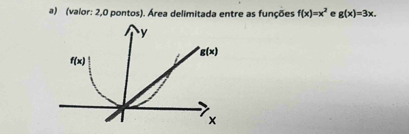 (valor: 2,0 pontos). Área delimitada entre as funções f(x)=x^2 e g(x)=3x.