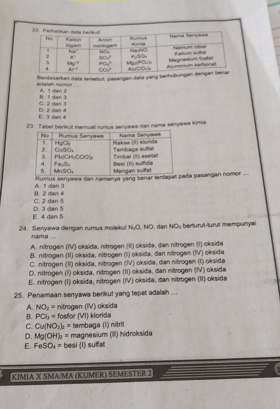 Berdasarkari data tersebut, pasangan data yang b
adalah nomor ....
A. 1 dan 2
B. 1 dan 3
C. 2 dan 3
D. 2 dan 4
E. 3 dan 4
23. Tabel berikut memuat rumus senyawa dan nama senyawa kimia.
Rumus senyawa dan namanya yang benar terda pasangan nomor ...
A. 1 dan 3
B. 2 dan 4
C. 2 dan 5
D. 3 dan 5
E. 4 dan 5
24. Senyawa dengan rumus moleku! N_2O , NO, dan NO_2 berturut-turut mempunyai
nama ...
A. nitrogen (IV) oksida, nitrogen (II) oksida, dan nitrogen (I) oksida
B. nitrogen (II) oksida, nitrogen (I) oksida, dan nitrogen (IV) oksida
C. nitrogen (II) oksida, nitrogen (IV) oksida, dan nitrogen (I) oksida
D. nitrogen (I) oksida, nitrogen (II) oksida, dan nitrogen (IV) oksida
E. nitrogen (I) oksida, nitrogen (IV) oksida, dan nitrogen (II) oksida
25. Penamaan senyawa berikut yang tepat adalah ...
A. NO_2= nitrogen (IV) oksida
B. PCl_3= fosfor (VI) klorida
C. Cu(NO_3)_2= tembaga (I) nitrit
D. Mg(OH)_2= magnesium (II) hidroksida
E. FeSO_4= besi (I) sulfat
KIMIA X SMA/MA (KÜMER) SEMESTER 2