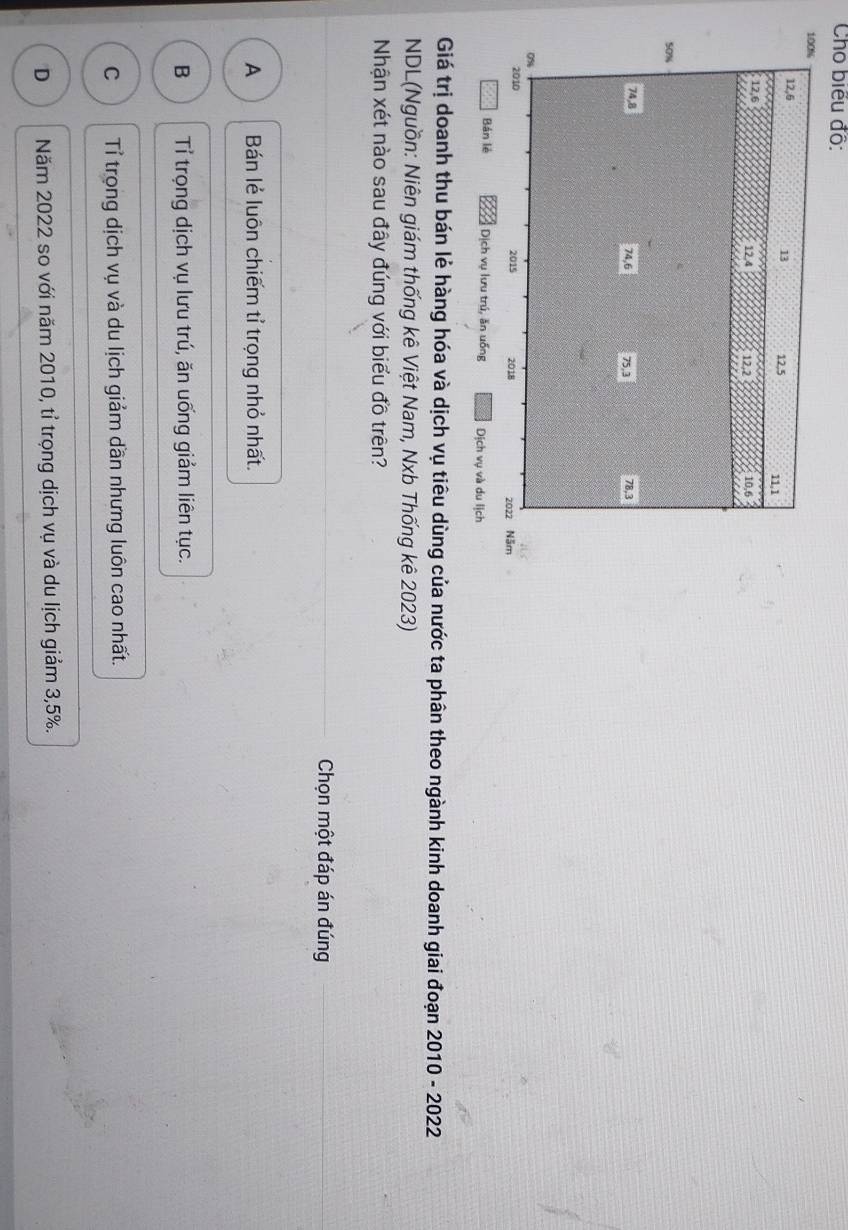 Cho biểu đồ:
100%
13
12, 6 12, 5 11, 1
12, 6 12, 4 12, 2 10, 6
50%
74, 8 74, 6 75. 3 78, 3
2010 2015 2018 2022 Năm
Bán lè Dịch vụ lưu trú, ăn uống Dịch vụ và du lịch
Giá trị doanh thu bán lẻ hàng hóa và dịch vụ tiêu dùng của nước ta phân theo ngành kinh doanh giai đoạn 2010 - 2022
NDL(Nguồn: Niên giám thống kê Việt Nam, Nxb Thống kê 2023)
Nhận xét nào sau đây đúng với biểu đồ trên?
Chọn một đáp án đúng
A Bán lẻ luôn chiếm tỉ trọng nhỏ nhất.
B Tỉ trọng dịch vụ lưu trú, ăn uống giảm liên tục.
C Tỉ trọng dịch vụ và du lịch giảm dần nhưng luôn cao nhất.
D Năm 2022 so với năm 2010, tỉ trọng dịch vụ và du lịch giảm 3,5%.