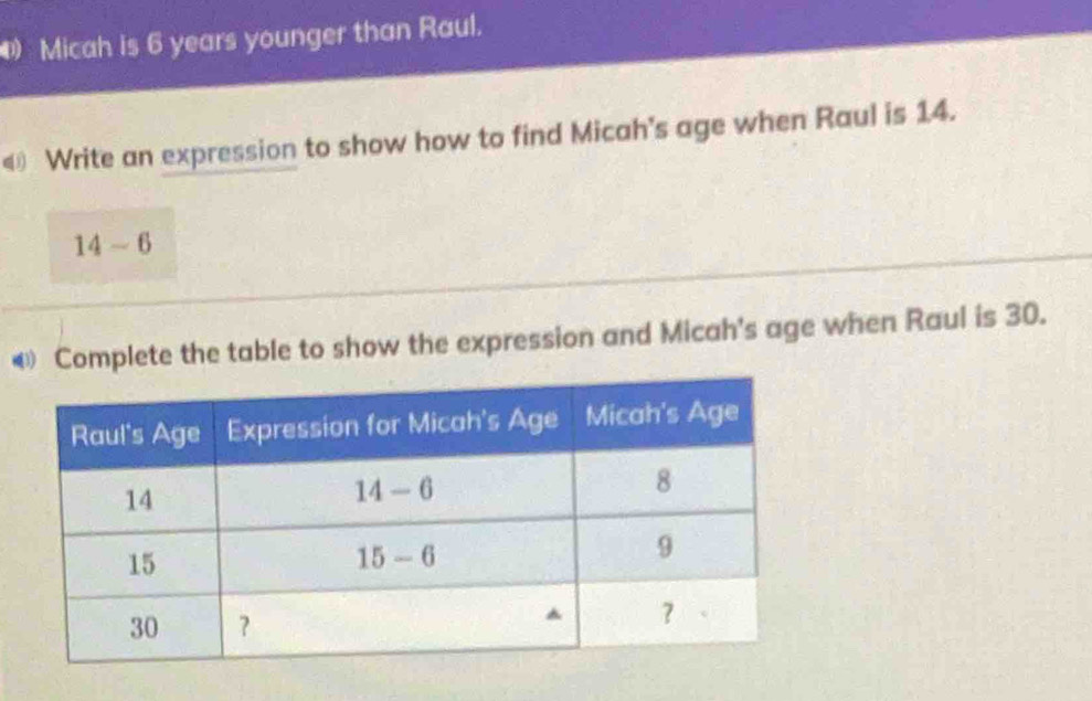 Micah is 6 years younger than Raul. 
€ Write an expression to show how to find Micah's age when Raul is 14.
14-6
④ Complete the table to show the expression and Micah's age when Raul is 30.