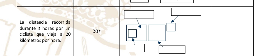 La distancia recorrida 
durante t horas por un 
ciclista que viaja a 20 20t
kilómetros por hora.