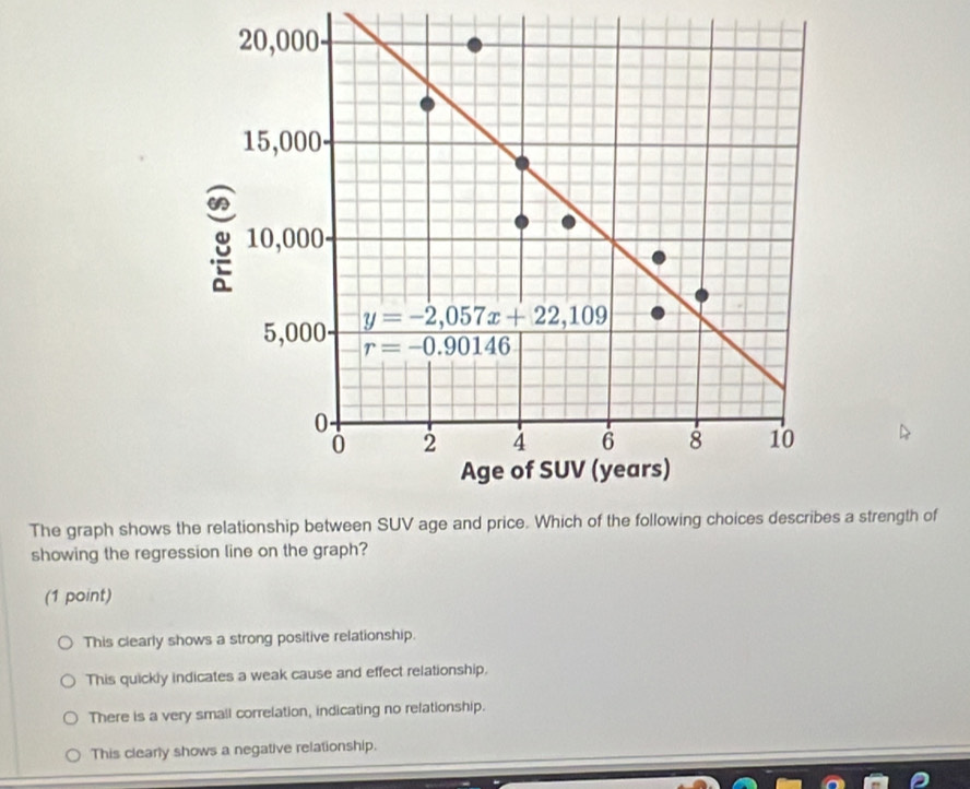 The graph showsa strength of
showing the regression line on the graph?
(1 point)
This clearly shows a strong positive relationship.
This quickly indicates a weak cause and effect relationship,
There is a very small correlation, indicating no relationship.
This clearly shows a negative relationship.
