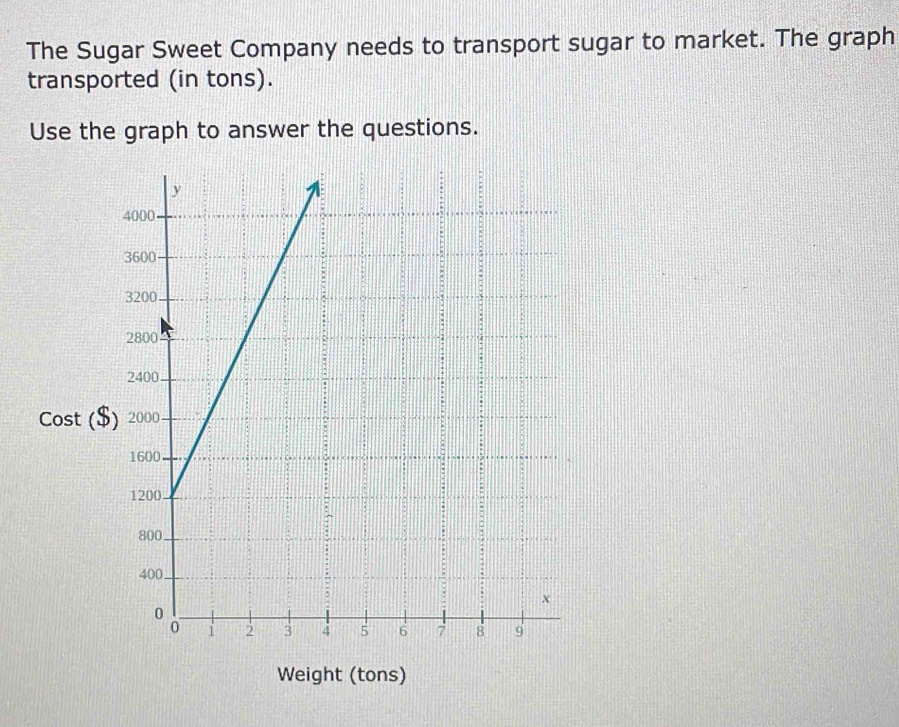 The Sugar Sweet Company needs to transport sugar to market. The graph 
transported (in tons). 
Use the graph to answer the questions. 
Cost ($
Weight (tons)