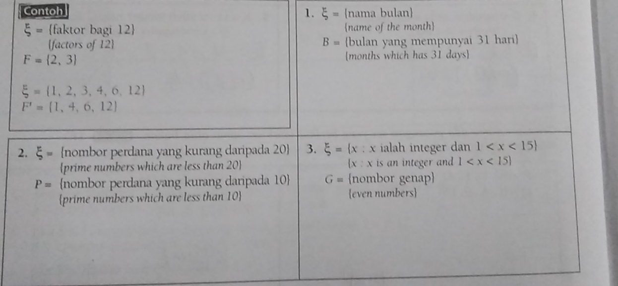 Contoh 1. xi = nama bulan
xi = faktor bagi 12  name of the month
B=
factors of 12  bulan yang mempunyai 31 hari
F= 2,3  months which has 31 days
xi = 1,2,3,4,6,12
F'= 1,4,6,12
2. ξ = nombor perdana yang kurang daripada 20  3. xi = x : x ialah integer dan 1
prime numbers which are less than 20   x : x is an integer and 1
P= nombor perdana yang kurang daripada 10  G= nombor genap 
prime numbers which are less than 10  even numbers