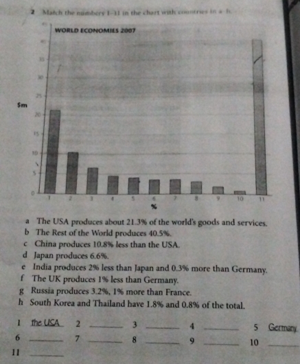 Match the nimbers 1-11 in the chart with countries in a h 
a The USA produces about 21.3% of the world's goods and services. 
b The Rest of the World produces 40.5%. 
c China produces 10.8% less than the USA. 
d Japan produces 6.6%. 
e India produces 2% less than Japan and 0.3% more than Germany. 
f The UK produces 1% less than Germany. 
g Russia produces 3.2%, 1% more than France. 
h South Korea and Thailand have 1.8% and 0.8% of the total. 
1 the USA 2 _3 _4 _5 Germany 
6 _ 7 _8 _9 _10_ 
11_