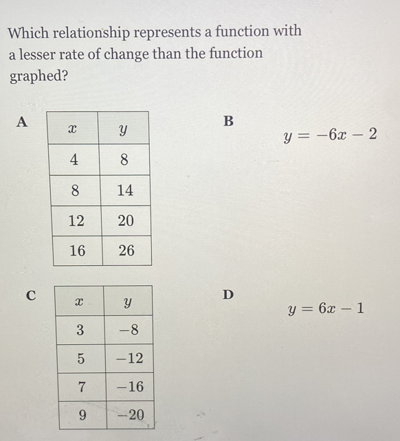 Which relationship represents a function with
a lesser rate of change than the function
graphed?
A
B
y=-6x-2
C
D
y=6x-1