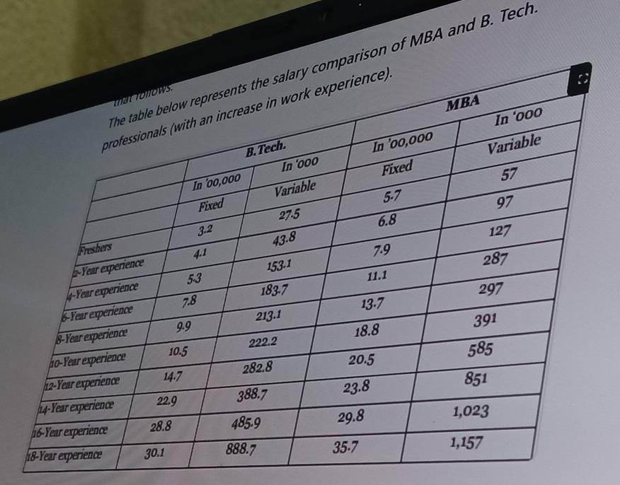 of MBA and B. Tech