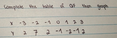 complete the table of OF then graph