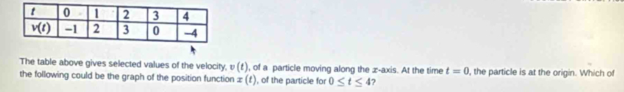 The table above gives selected values of the velocity, υ (£), of a particle moving along the x-axis. At the time t=0 , the particle is at the origin. Which of
the following could be the graph of the position function x(t) , of the particle for 0≤ t≤ 4 ?