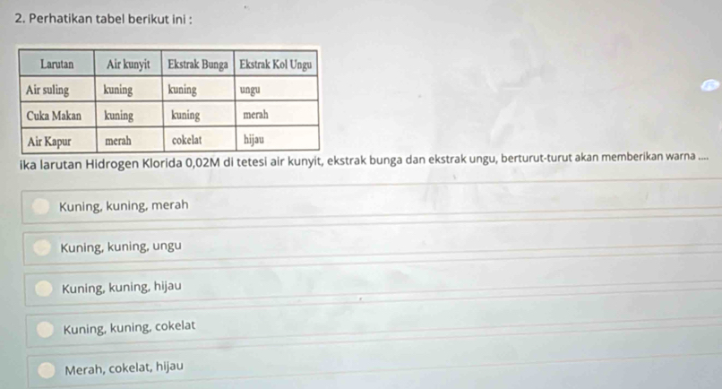 Perhatikan tabel berikut ini :
ika larutan Hidrogen Klorida 0,02M di tetesi air kunyit, ekstrak bunga dan ekstrak ungu, berturut-turut akan memberikan warna ....
Kuning, kuning, merah
Kuning, kuning, ungu
Kuning, kuning, hijau
Kuning, kuning, cokelat
Merah, cokelat, hijau